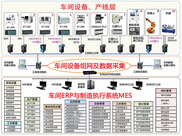車(chē)間設(shè)備聯(lián)網(wǎng)與MES系統(tǒng)解決方案 構(gòu)建智能化生產(chǎn)核心